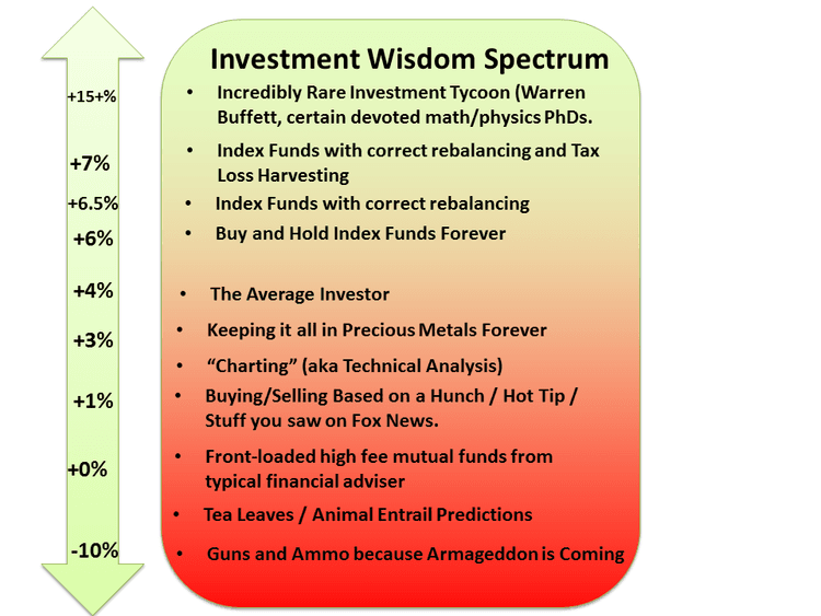 A few asset types with expected annual return after inflation.